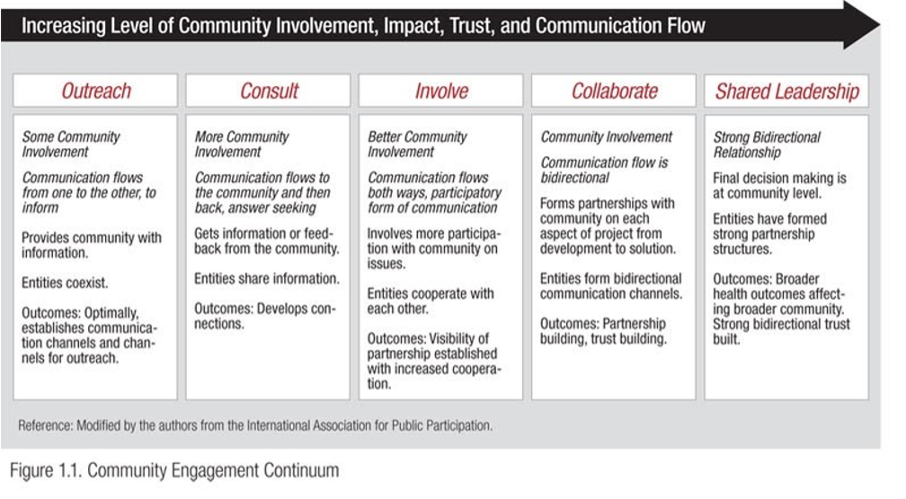 Diagram of increasing community involvement. Diagram of flow includes outreach, consult, involve, collaborate, and shared leadership.